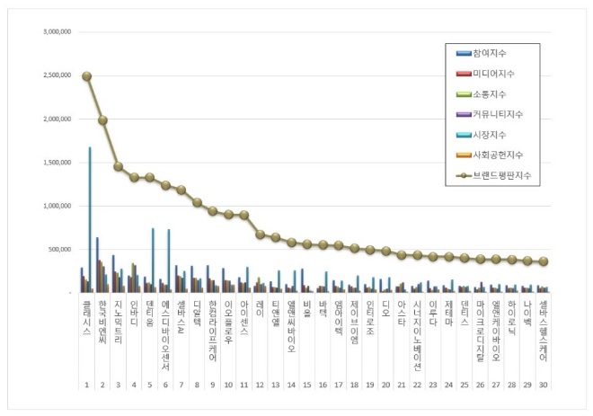 클래시스, 건강관리장비 상장기업 브랜드평판 5월 톱…평판지수도↑