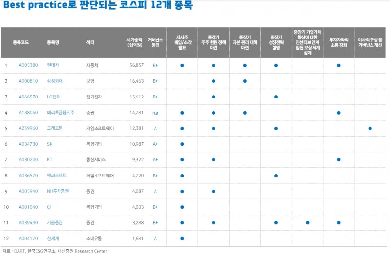 일본 사례 참조해 밸류업 이기는 임팩트 투자전략 수립할 필요 - 대신證