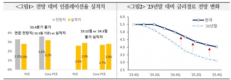 연준 9월 인하 가능성 크지만 더 지연될 가능성 고려해야 - 국금센터