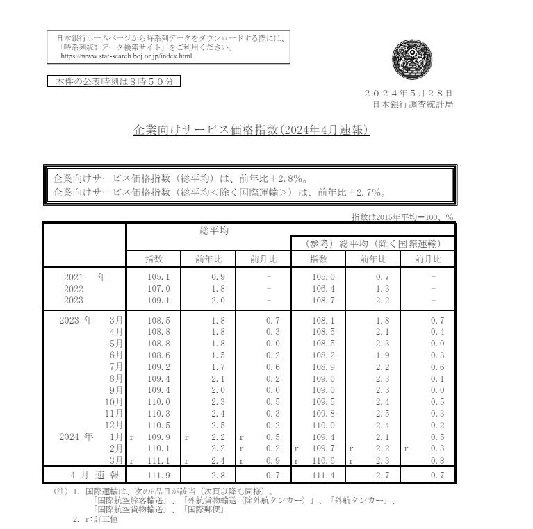 (상보) 일본 4월 서비스업 PPI, 전년비 2.8% 올라 예상(+2.3%) 상회