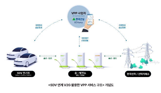 ‘SDV 연계 V2G 활용한 VPP 서비스 구조’ 개념도 / 사진=현대건설 제공