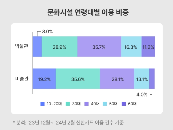 신한카드, '잘파세대' 소비 트렌드 분석.. 미술관 방문율 높아