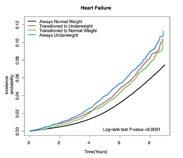 당뇨병환자에서체중변화에따른심부전발생위험도