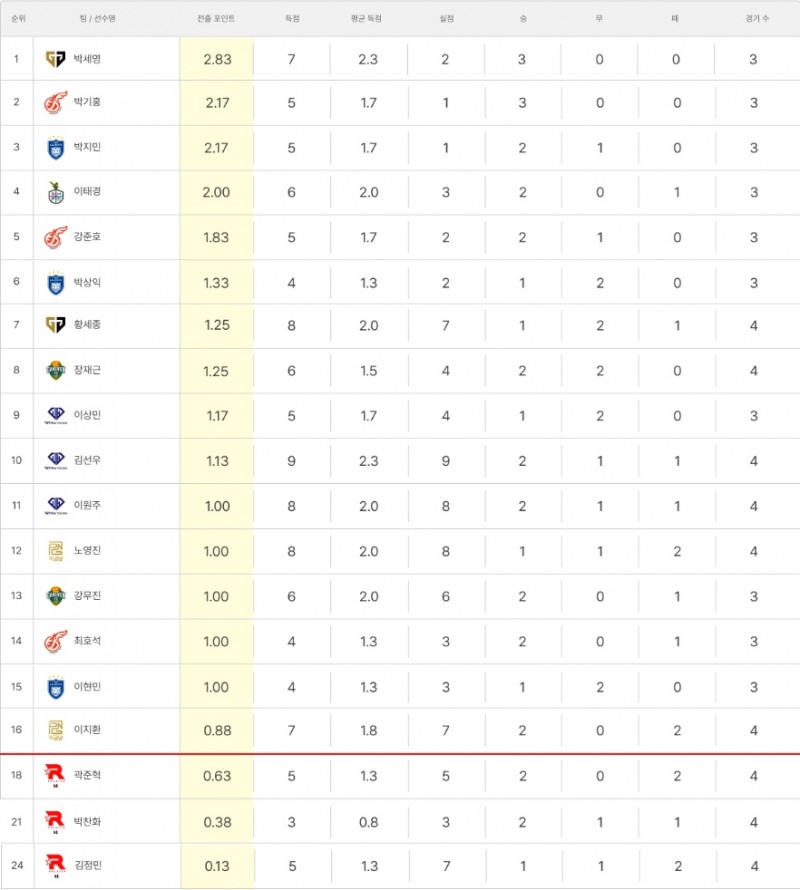 현재까지 선수 순위(사진=FC 온라인 홈페이지).