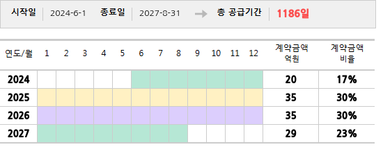 공급계약 기간 및 기간별 추정 계약금액