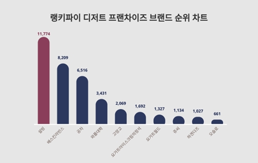 사진 출처 – 랭키파이 5월 3주차 디저트 프랜차이즈 브랜드 순위