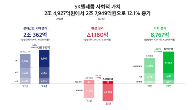 SK텔레콤(SKT)은 2023년 사회적 가치(SV) 측정 결과, 2조 7949억 원의 가치를 창출하며 지난 2022년 2조 4927억 원 대비 12.1%(3022억 원)가 증가하는 성과를 거뒀다고 28일 밝혔다. 사진은 지난 2022년과 2023년 SKT 사회적 가치 성장률을 보여주는 인포그래픽. (사진 = SKT 제공)