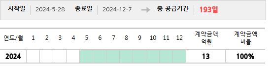 공급계약 기간 및 기간별 추정 계약금액
