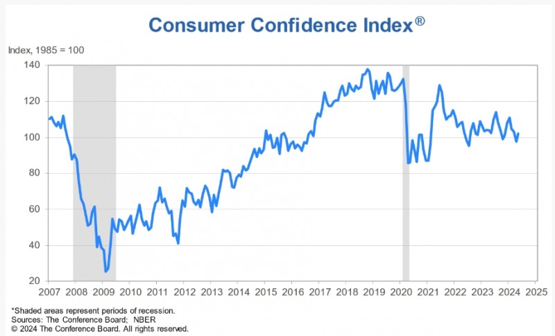 (상보) 미 5월 소비자신뢰지수 102.0으로, 4개월 만에 반등