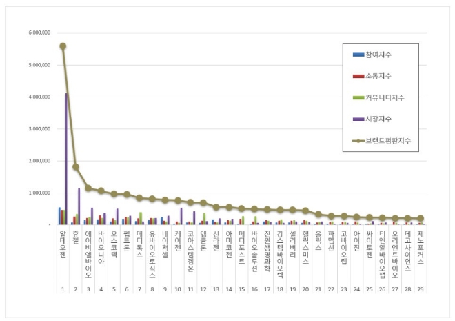 알테오젠, 생물공학 상장기업 브랜드평판 5월 1위…휴젤·에이비엘바이오 순
