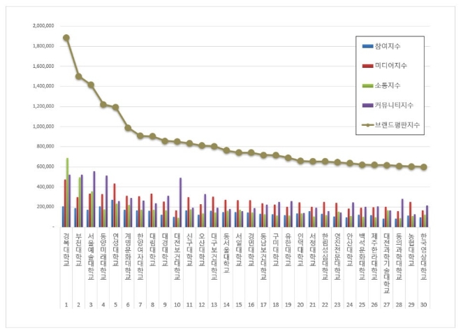 경복대학교, 전문대학 브랜드평판 5월 빅데이터 분석 선두
