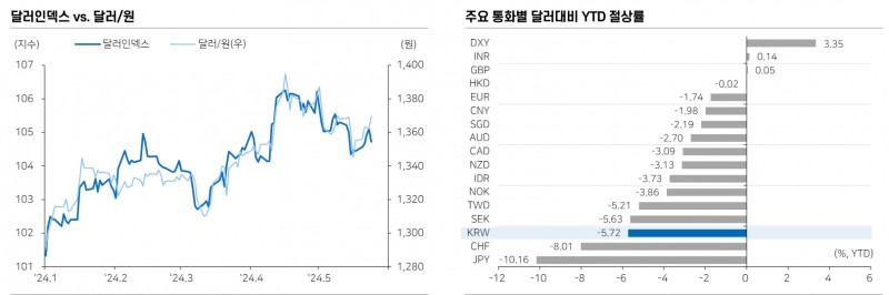 연말 DXY 103.5, 달러/원 1350원 예상 - 메리츠證
