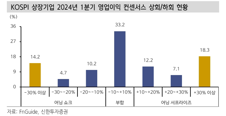 국내 상장사 호실적 기록하고 이익 개선세 유지...엔비디아, 반도체 이익 모멘텀 지속 - 신한證