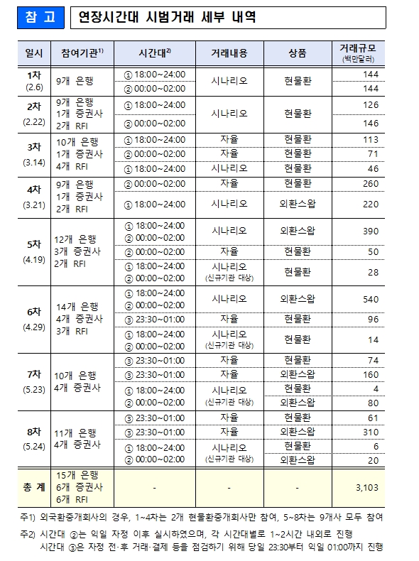 (상보) 외환당국, 7월 환시 개장시간 연장 앞서 한달간 4차례 연장시간대 시범거래 실시
