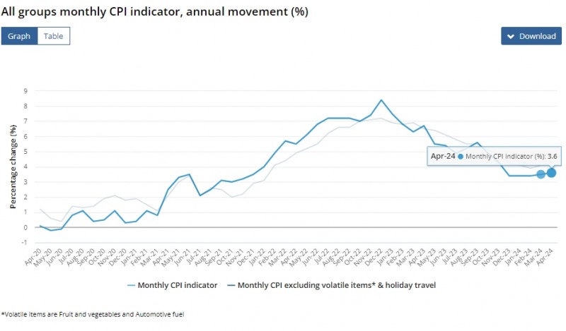 (상보) 호주 4월 CPI 전년비 3.6% 올라 예상(+3.4%) 상회..호주 10년금리 레벨 높여 17bp 급등