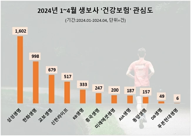 삼성생명, 올해 제3보험 '건강보험' 관심도 1위…한화생명·교보생명 순