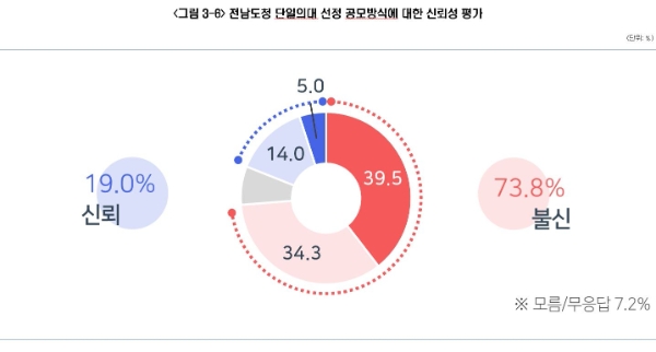 전남 동부권 지역주민 설문조사 결과 / 이미지=순천시 제공