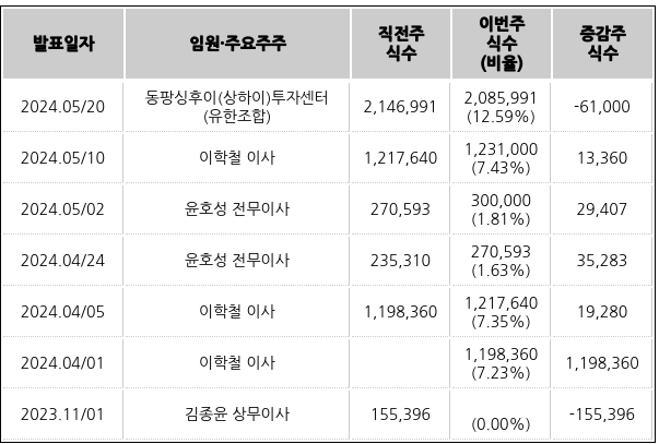캐스텍코리아의 최근 임원·주요주주 주식수 변동 내역