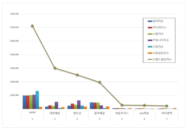 HMM, 해운 상장기업 브랜드평판 5월 1위…평판지수도↑