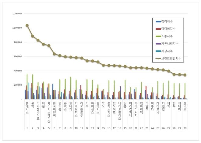 클래시스, 의료기기 상장기업 브랜드평판 5월 톱 차지
