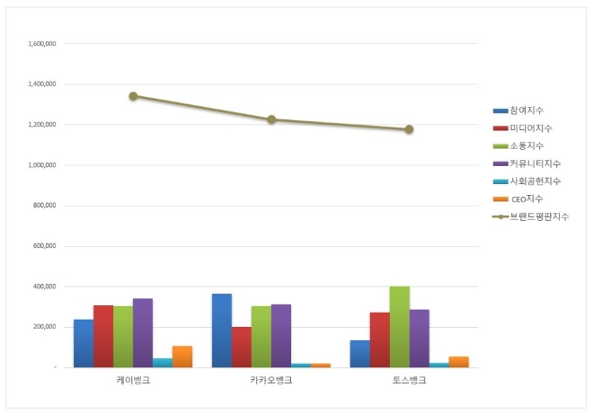 케이뱅크, 인터넷 전문은행 브랜드평판 5월 빅데이터 분석 선두