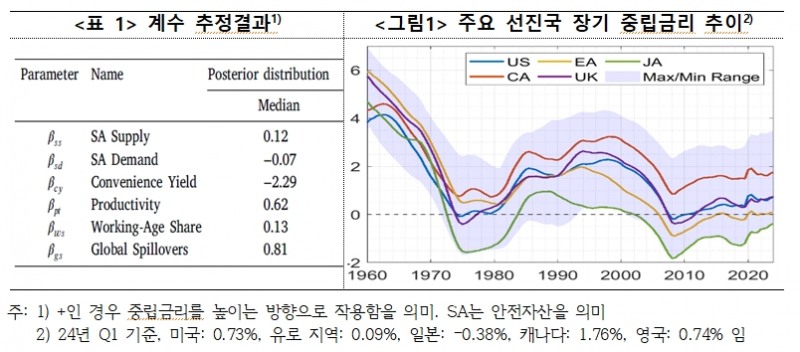 (상보) 연준 이사회 "향후 인구 고령화 등에 따라 안전자산 수요 확대..장기 중립금리 하락 요인으로 작용할 듯"