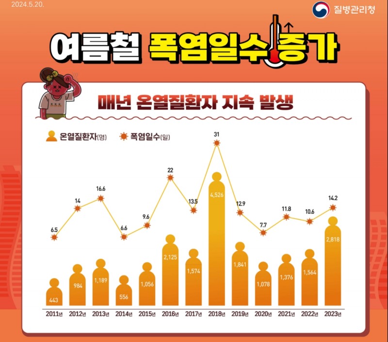 작년(2023년)에 비해 올해 평균기온이 더 높고 폭염이 지속될 것으로 보인다. / 이미지 출처 : 질병관리청