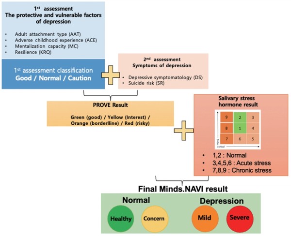 마인즈내비우울증진단과정-연구팀은기존우울증진단방식으로우울증환자35명과건강한대조군15명을선발했다.실험대상자를PROVE검사로1차분류한후,타액호르몬분석결과를통합해최종적으로비우울증군(녹색(건강),황색(우려))과우울증군(주황색(경도),적색(중증))으로판별했다.