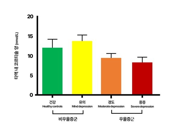 타액내코르티솔_그래프-타액내코르티솔의농도가비우울증군에비해우울증군에서낮게나타났다.
