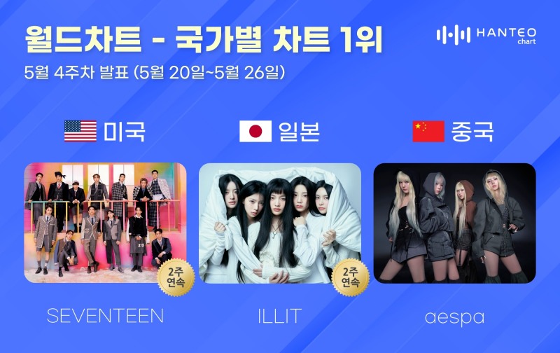 세븐틴-아일릿-에스파, 5월 4주 차 한터 국가별 차트 1위…‘대세 행보’
