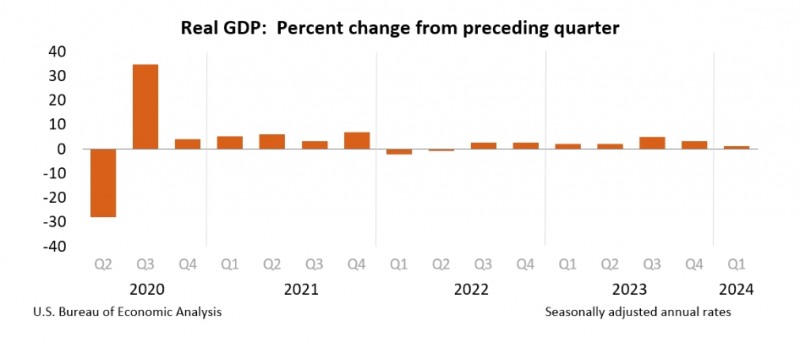 (상보) 미 1Q GDP 전기비 1.3% 증가, 지난 2022년 2Q 후 최저 성장률