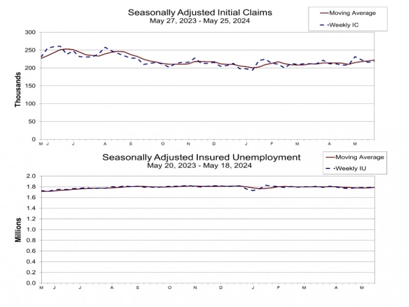 (상보) 미 주간 신규실업 21만9000건으로 전주보다 3000건 증가...예상 소폭 상회