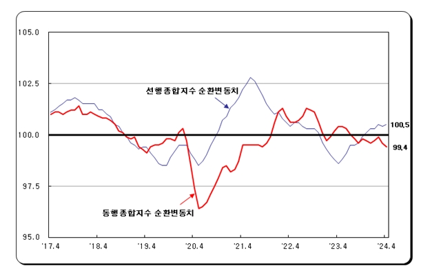 (1보) 4월 광공업생산 전월비 2.2% 늘며 증가 전환...전산업생산도 1.1% 증가로 전환하며 양호