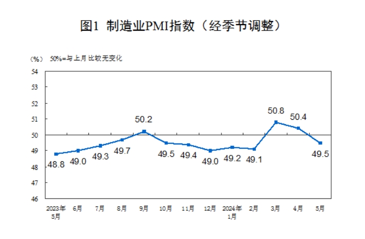 (상보) 중국 5월 제조업 PMI, 49.5로 예상(50.5) 하회..비제조업 PMI, 51.1로 예상(51.5) 하회