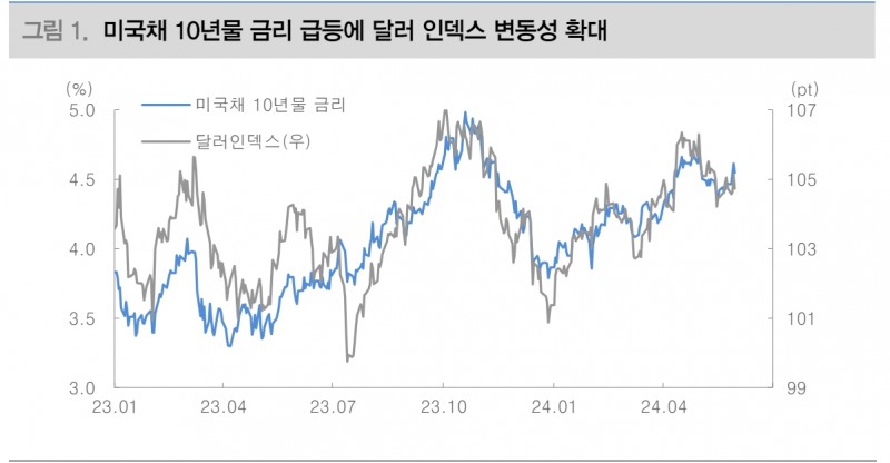 美금리 하향 안정돼야 가팔랐던 달러/원 상승세도 되돌릴 수 있을 것 - 대신證