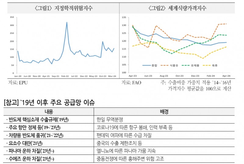 글로벌 공급망 압력 증가세 재개 소지 - 국금센터