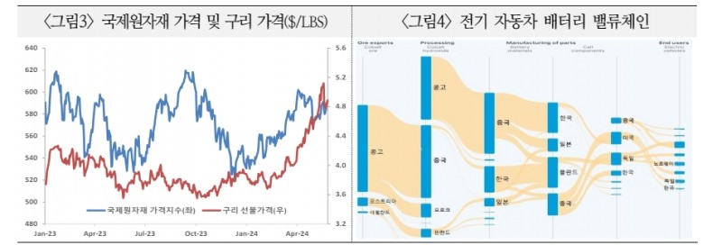 글로벌 공급망 압력 증가세 재개 소지 - 국금센터