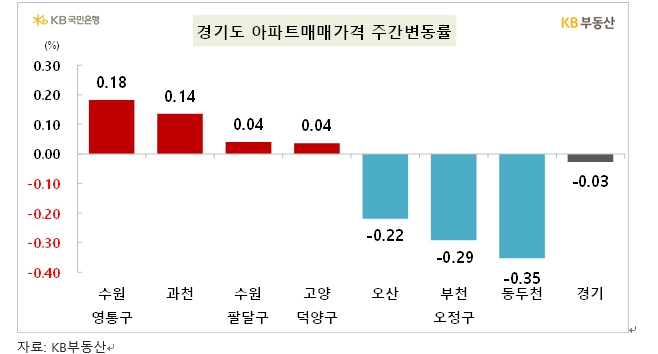 KB기준 서울 아파트 한주간 0.02% 오르며 2주 연속 상승...전세값은 0.1%대 상승세 지속