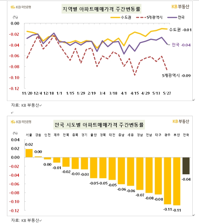 KB기준 서울 아파트 한주간 0.02% 오르며 2주 연속 상승...전세값은 0.1%대 상승세 지속