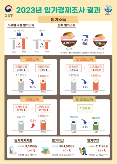 2023년 임가경제조사 결과