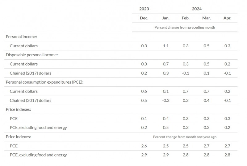 (상보) 미 4월 근원 PCE 물가 전월비 0.2% 올라 예상 부합
