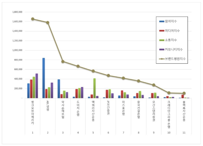 뱅크오브아메리카, 외국계금융 브랜드평판 6월 빅데이터 분석 선두