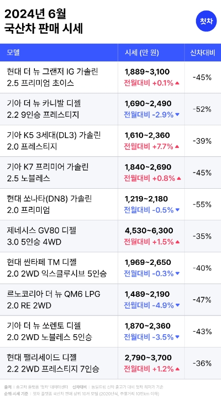 중고차 플랫폼 첫차, 6월 중고차 시세 전망