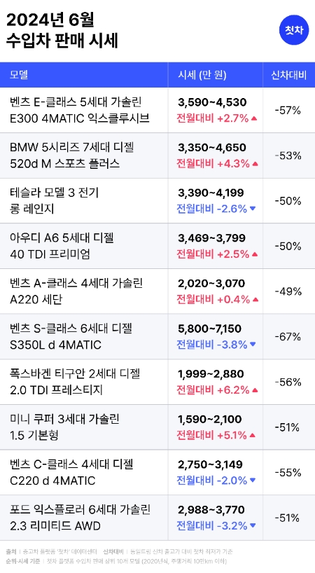 중고차 플랫폼 첫차, 6월 중고차 시세 전망