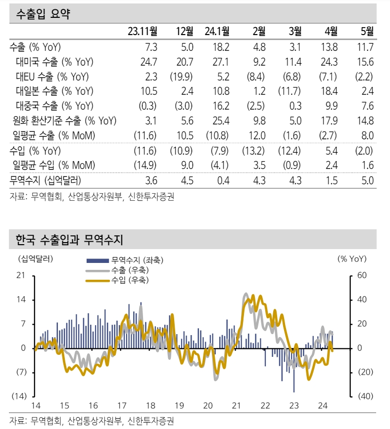 수출 양호한 흐름 속 흑자폭 확대...미국 AI 투자가 주도하는 글로벌 수요 확산 방향성 유효 - 신한證