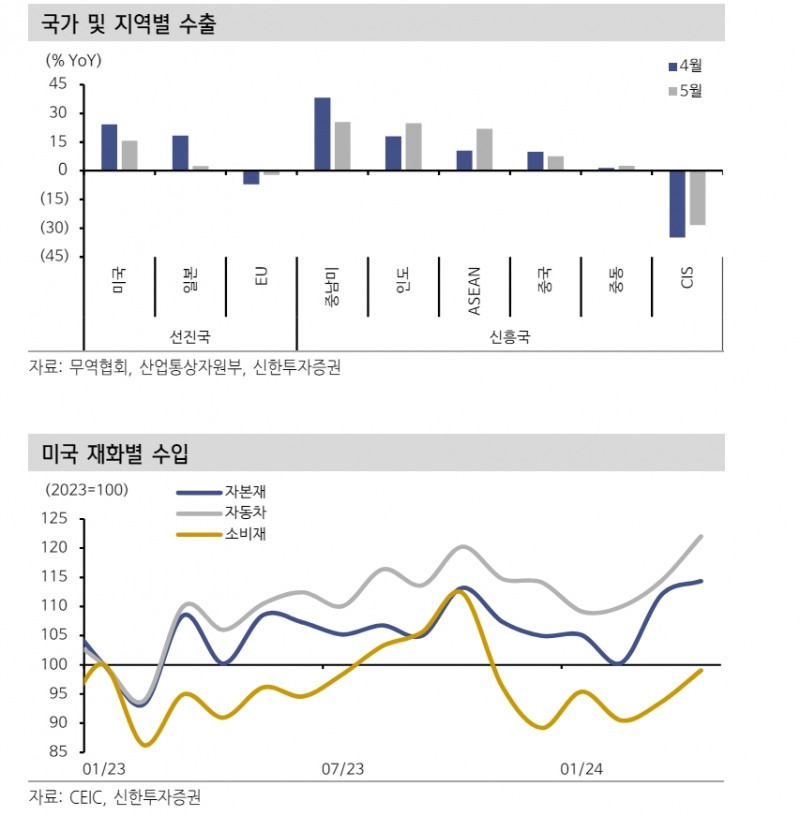 수출 양호한 흐름 속 흑자폭 확대...미국 AI 투자가 주도하는 글로벌 수요 확산 방향성 유효 - 신한證