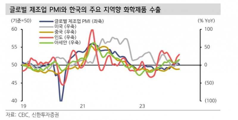 수출 양호한 흐름 속 흑자폭 확대...미국 AI 투자가 주도하는 글로벌 수요 확산 방향성 유효 - 신한證