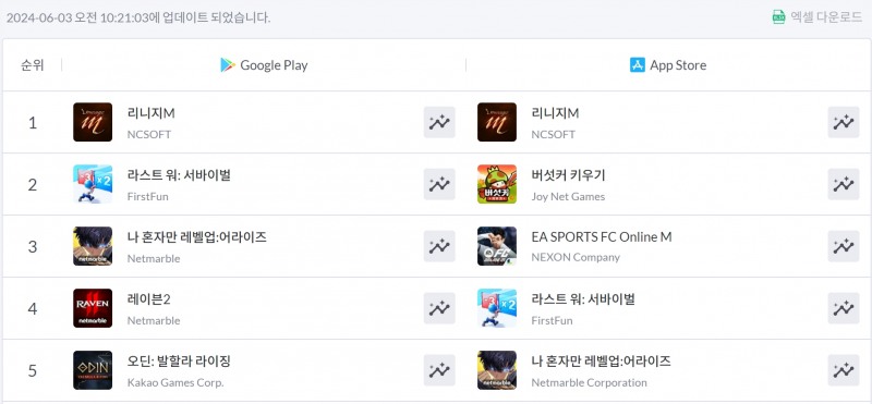 6월3일 오전 10시20분 기준 구글 플레이 및 애플 앱스토어 실시간 순위(출처=모바일인덱스 화면 캡쳐).