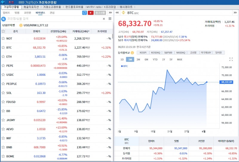 PCE물가 안도 vs 차익 실현..암호화폐 혼조세, 비트코인 0.8%↑