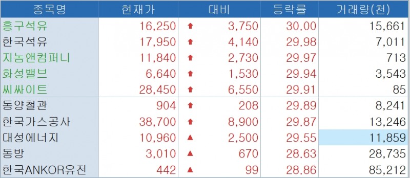 동해 가스전 발표로 관련 종목들이 폭등했다. 2시 현재 관련주들이 상승률 최상위에 포진하고 있다. 출처: 코스콤 CHECK